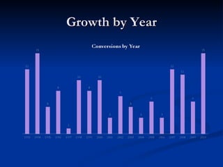 Growth by Year 