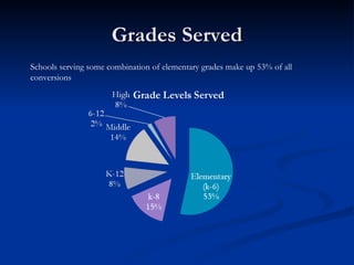 Grades Served Schools serving some combination of elementary grades make up 53% of all conversions 