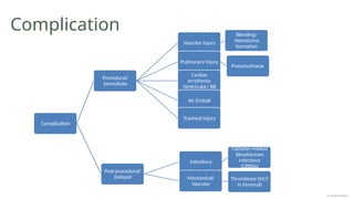 Complication
Complication
Procedural/
Immediate
Vascular Injury
Bleeding/
Hematoma
formation
Pulmonary Injury
Pneumothorax
Cardiac
Arrythmia:
Ventricular/ BB
Air Emboli
Tracheal Injury
Post-procedural/
Delayed
Infections
Catheter-related
bloodstream
infections
(CRBSIs)
Mechanical/
Vascular
Thrombosis (M/C
in Femoral)
Dr Jebish Pradhan
 
