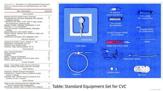 Table: Standard Equipment Set for CVC
Dr Jebish Pradhan
 