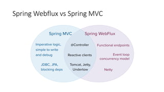 Spring	Webflux vs Spring	MVC
 