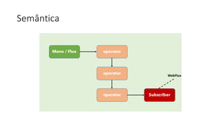 Semântica
Mono / Flux
Subscriber
operator
operator
operator
WebFlux
 