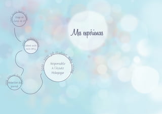 Mes expériences
2013-20
15, job étudiant,
Babysitting
Responsable
A l’écoute
Pédagogue
2008
, Architect
onica,
2007,E
cole Notre
Dame
2011,F
estival Itin
érance
Stage en
classe de CP
Cabinet archi-
tecte DPLG
Rédaction du
journal
 