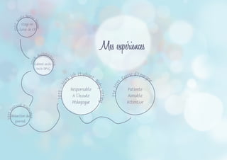 Mes expériences
2013-20
15, job étudiant,
Babysitting
Ete2013
, Caisse d’Epargn
e
Responsable
A l’écoute
Pédagogue
Patiente
Aimable
Attentive
2008
, Architect
onica,
2007,E
cole Notre
Dame
2011,F
estival Itin
érance
Stage en
classe de CP
Cabinet archi-
tecte DPLG
Rédaction du
journal
 