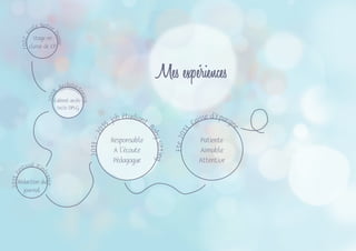 Mes expériences
2013-20
15, job étudiant,
Babysitting
Ete2013
, Caisse d’Epargn
e
Responsable
A l’écoute
Pédagogue
Patiente
Aimable
Attentive
2008
, Architect
onica,
2007,E
cole Notre
Dame
2011,F
estival Itin
érance
Stage en
classe de CP
Cabinet archi-
tecte DPLG
Rédaction du
journal
 