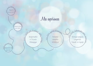 Mes expériences
2013-20
15, job étudiant,
Babysitting
Ete2013
, Caisse d’Epargn
e
Ete20
14, Takamaka p
arcaventure
Responsable
A l’écoute
Pédagogue
Patiente
Aimable
Attentive
Bilingue anglais
Organisée
Travail en équipe
2008
, Architect
onica,
2007,E
cole Notre
Dame
2011,F
estival Itin
érance
Stage en
classe de CP
Cabinet archi-
tecte DPLG
Rédaction du
journal
 