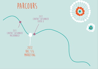 2012 
BAC STG 
MARKETING 
2011 
Contrat saisonnier 
Macdonnald 
Parcours 
 