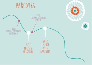 2012 
BAC STG 
MARKETING 
2011 
Contrat saisonnier 
Macdonnald 
2012 
Contrat saisonnier 
Hyper U 
Parcours 
 