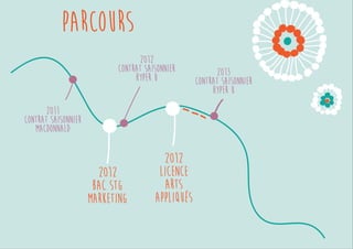 2012 
BAC STG 
MARKETING 
2011 
Contrat saisonnier 
Macdonnald 
2012 
Contrat saisonnier 
Hyper U 
2012 
Licence 
arts 
appliqués 
Parcours 
 