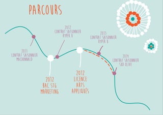 2012 
BAC STG 
MARKETING 
2011 
Contrat saisonnier 
Macdonnald 
2012 
Contrat saisonnier 
Hyper U 
2012 
Licence 
arts 
appliqués 
2013 
Contrat saisonnier 
Hyper U 
Parcours 
 