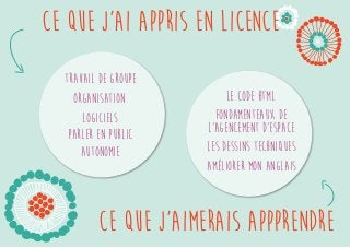 Ce que j’ai appris en licence 
Ce que j’aimerais appprendre 
Travail de groupe 
Organisation 
Logiciels 
Parler en public 
Autonomie 
le Code HTML 
Fondamenteaux de 
l’agencement d’espace 
Les dessins techniques 
Améliorer mon anglais 
 