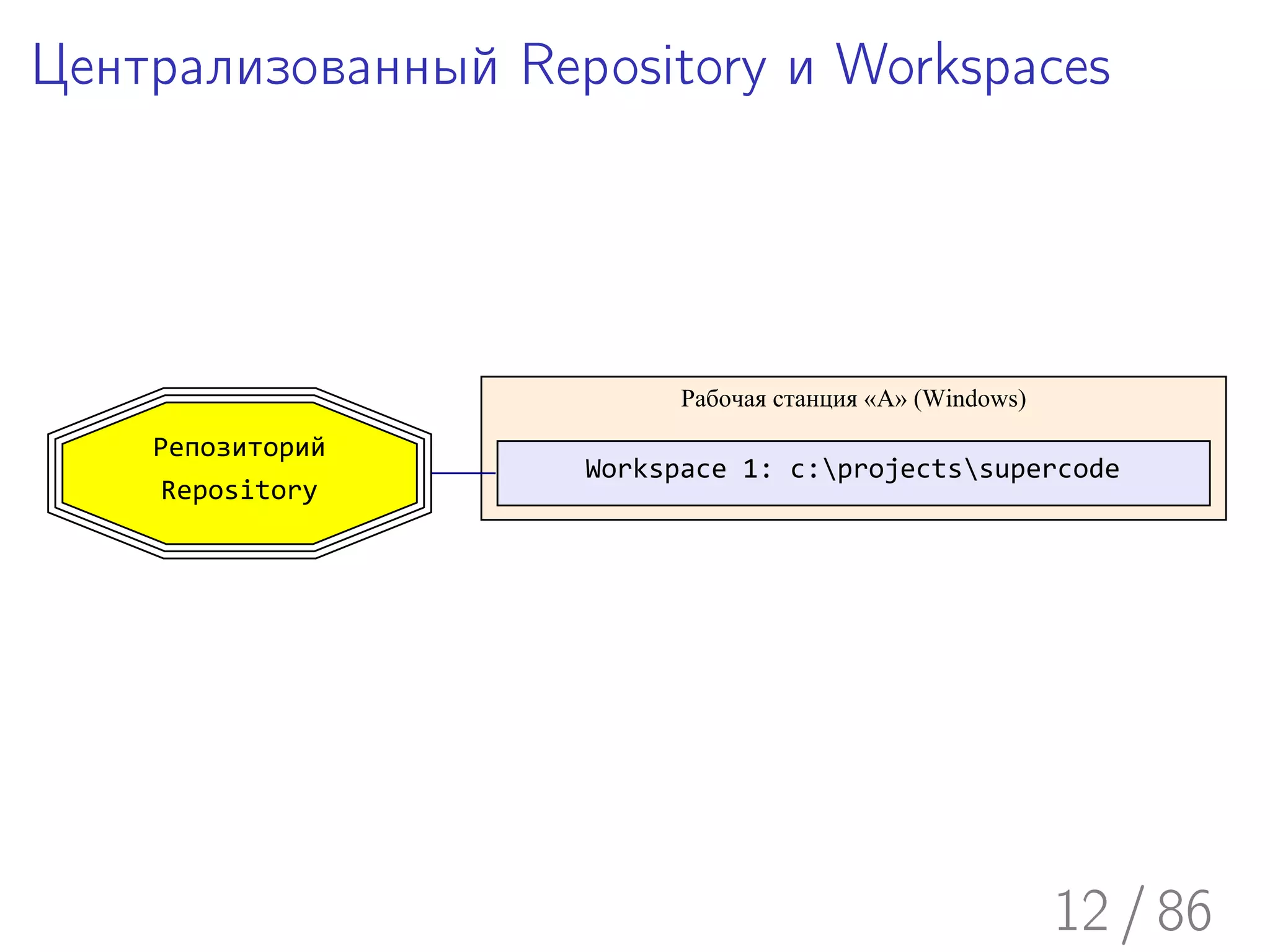 Централизованный Repository и Workspaces




                          Рабочая станция «A» (Windows)
    Репозиторий
                    Workspace 1: c:projectssupercode
     Repository




                                                          12 / 86
 