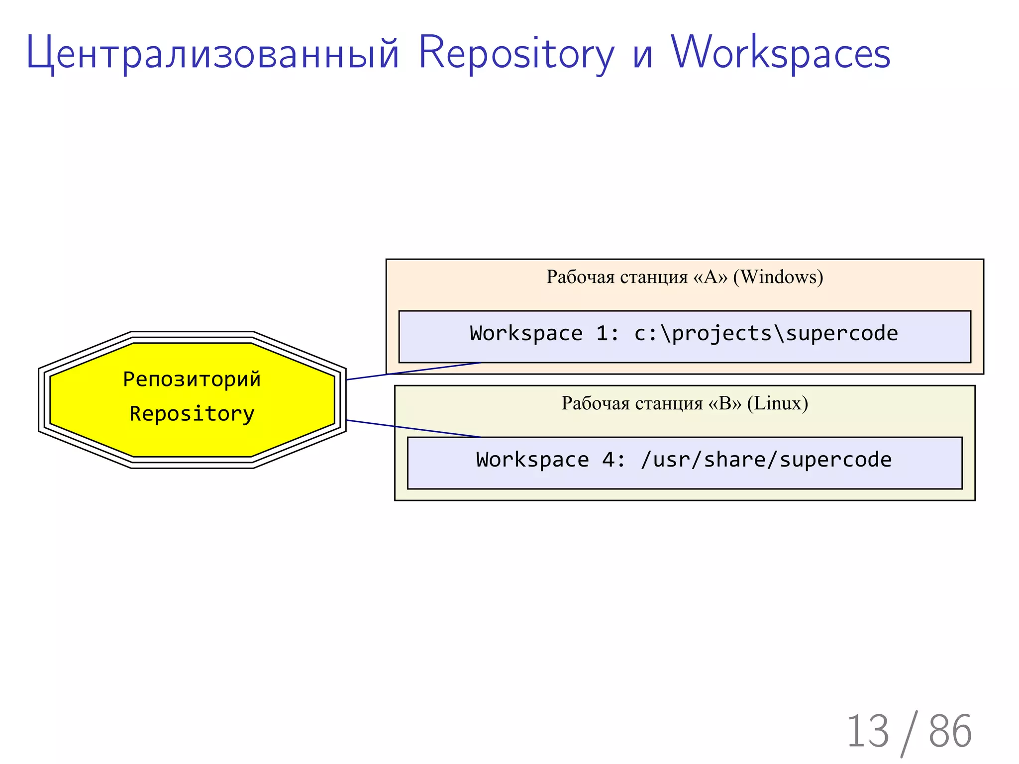 Централизованный Repository и Workspaces



                          Рабочая станция «A» (Windows)

                    Workspace 1: c:projectssupercode
    Репозиторий
                           Рабочая станция «B» (Linux)
     Repository

                    Workspace 4: /usr/share/supercode




                                                          13 / 86
 