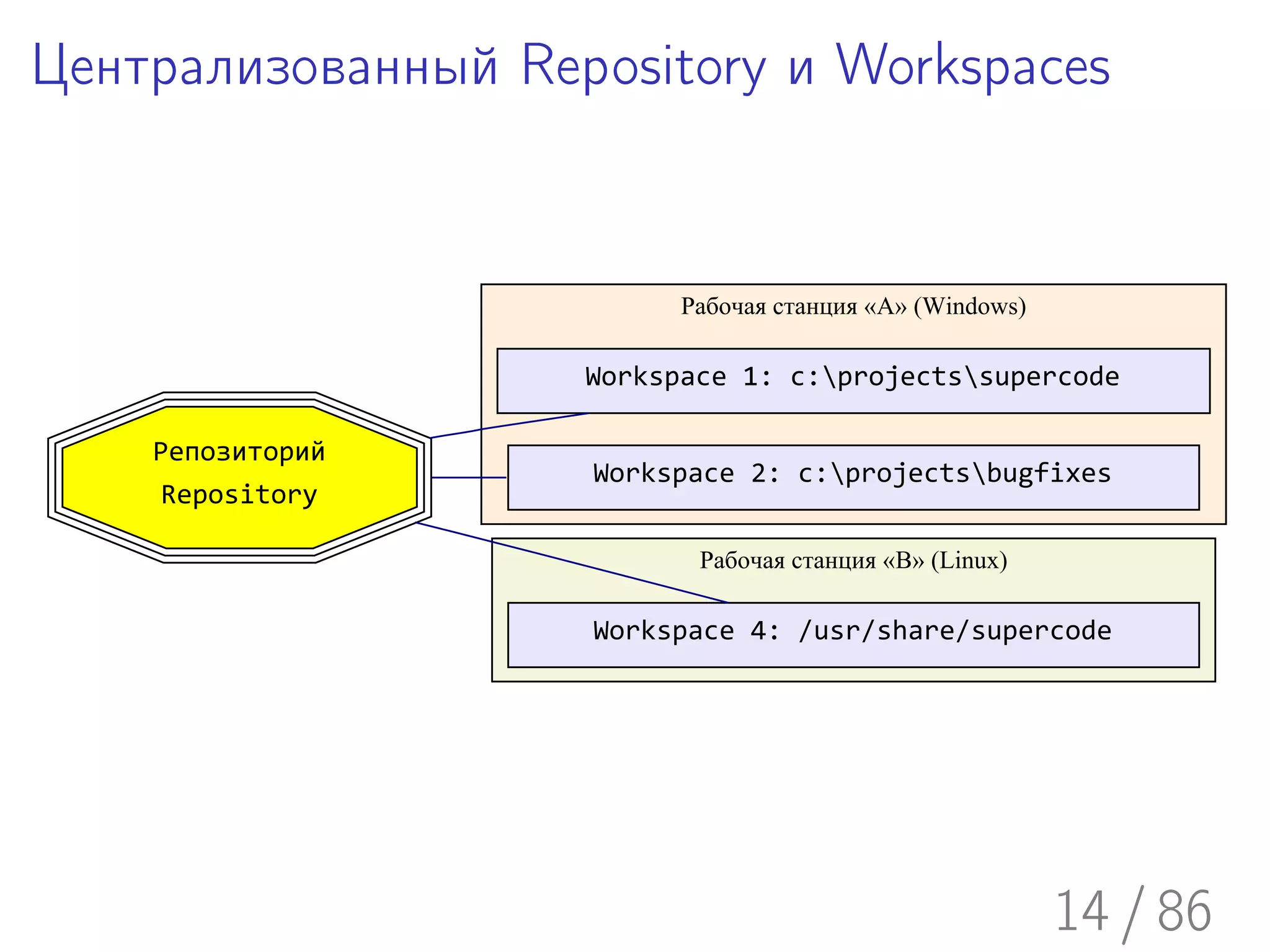 Централизованный Repository и Workspaces


                          Рабочая станция «A» (Windows)

                    Workspace 1: c:projectssupercode

    Репозиторий
                    Workspace 2: c:projectsbugfixes
     Repository

                           Рабочая станция «B» (Linux)

                    Workspace 4: /usr/share/supercode




                                                          14 / 86
 
