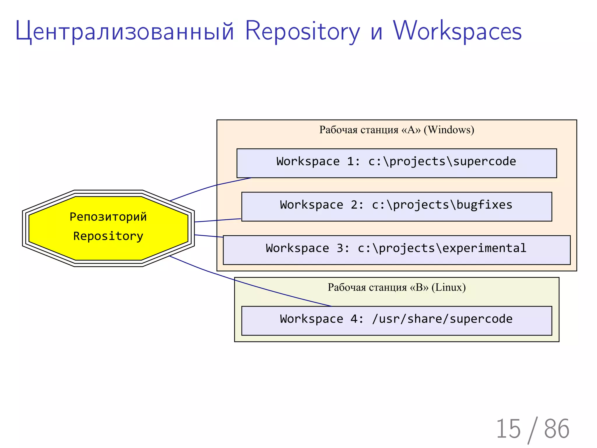 Централизованный Repository и Workspaces


                          Рабочая станция «A» (Windows)

                    Workspace 1: c:projectssupercode


                     Workspace 2: c:projectsbugfixes
    Репозиторий
     Repository
                   Workspace 3: c:projectsexperimental


                           Рабочая станция «B» (Linux)

                     Workspace 4: /usr/share/supercode




                                                          15 / 86
 