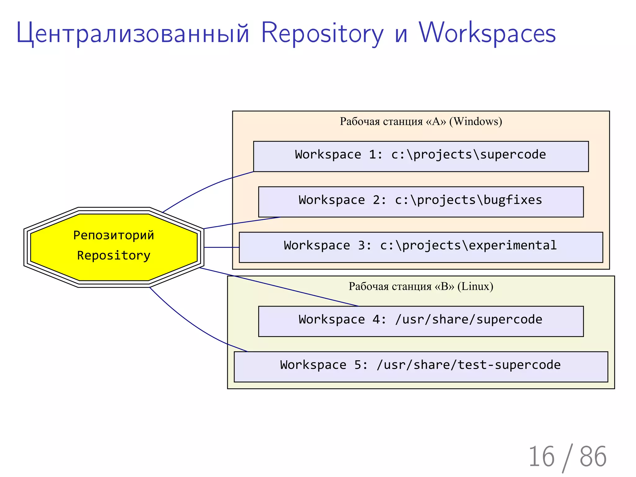 Централизованный Repository и Workspaces

                           Рабочая станция «A» (Windows)

                     Workspace 1: c:projectssupercode


                     Workspace 2: c:projectsbugfixes

    Репозиторий
                   Workspace 3: c:projectsexperimental
     Repository

                            Рабочая станция «B» (Linux)

                     Workspace 4: /usr/share/supercode


                   Workspace 5: /usr/share/test-supercode




                                                           16 / 86
 