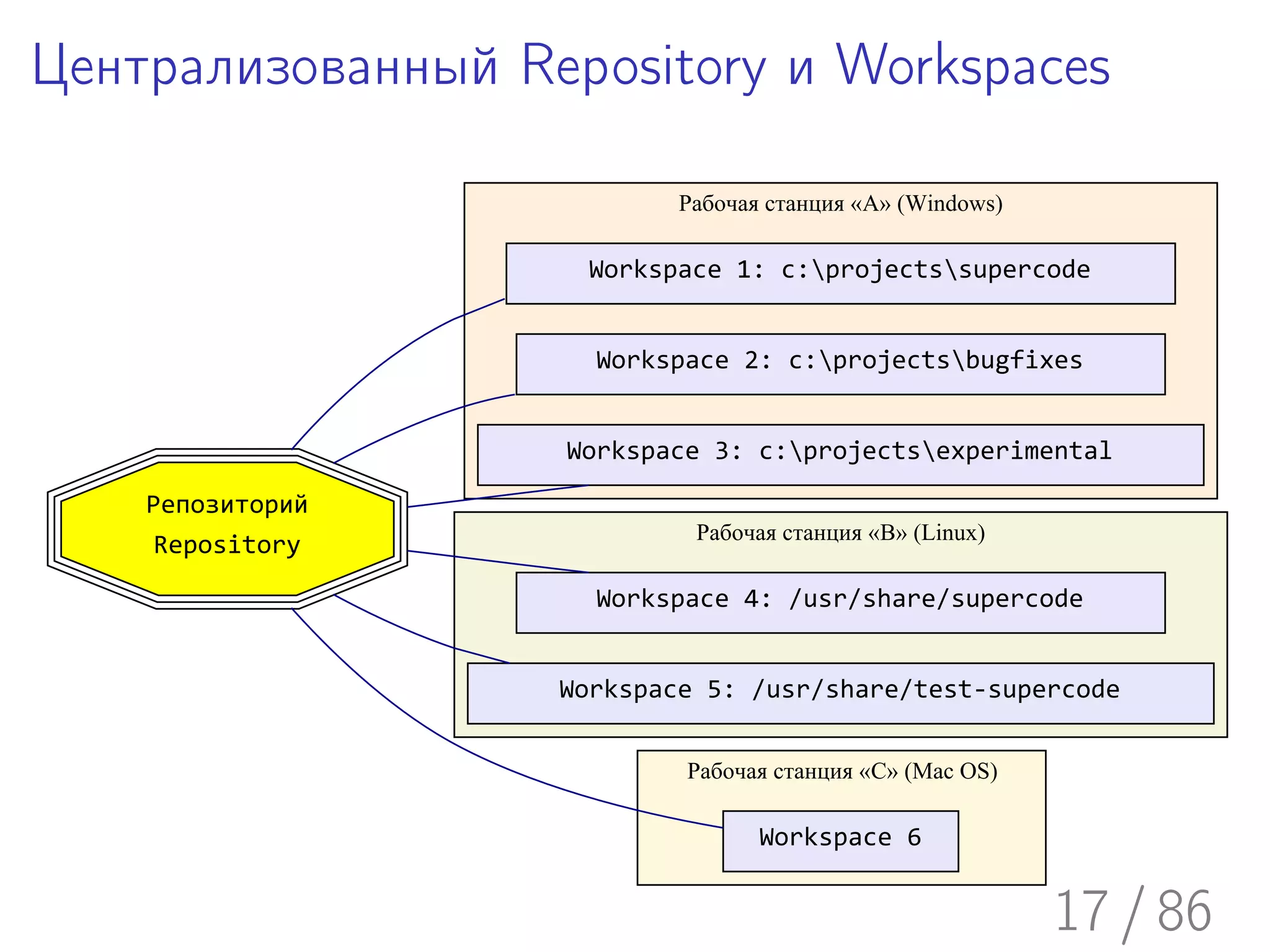Централизованный Repository и Workspaces

                           Рабочая станция «A» (Windows)

                     Workspace 1: c:projectssupercode


                     Workspace 2: c:projectsbugfixes


                   Workspace 3: c:projectsexperimental

    Репозиторий
                            Рабочая станция «B» (Linux)
     Repository

                     Workspace 4: /usr/share/supercode


                   Workspace 5: /usr/share/test-supercode


                           Рабочая станция «C» (Mac OS)

                                  Workspace 6


                                                           17 / 86
 