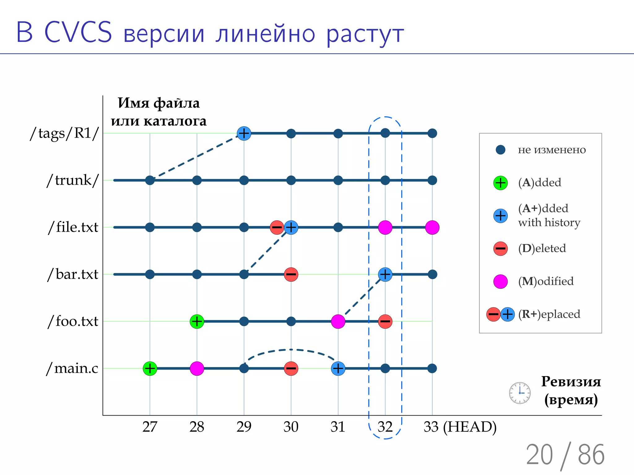 В CVCS версии линейно растут




                               20 / 86
 