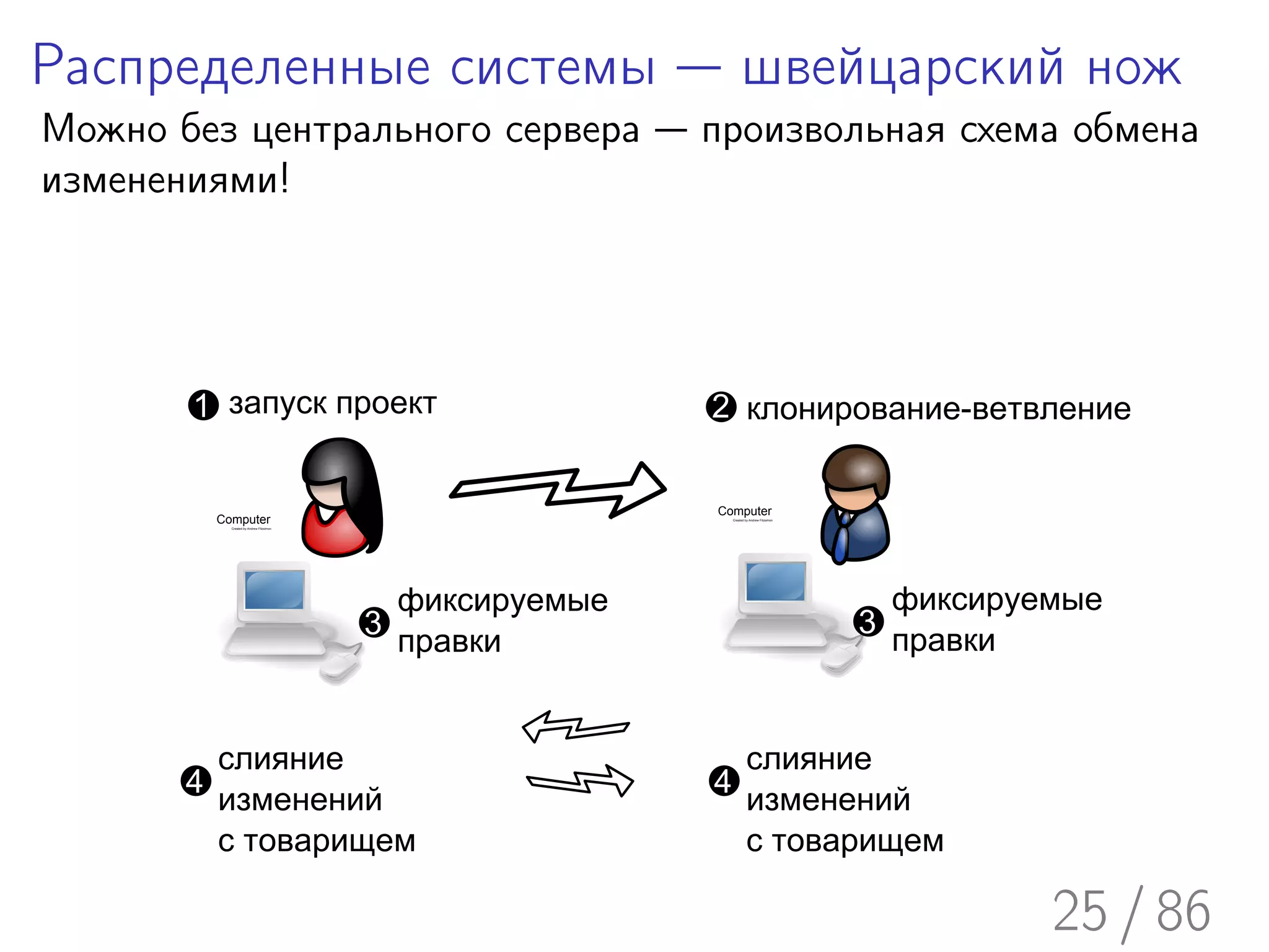 Распределенные системы — швейцарский нож
Можно без центрального сервера — произвольная схема обмена
изменениями!




       1 запуск проект                                       2 клонирование-ветвление

                                                             Computer
           Computer                                              Created by Andrew Fitzsimon

             Created by Andrew Fitzsimon




                                               фиксируемые                                         фиксируемые
                                           3                                                   3
                                               правки                                              правки


           слияние                                                       слияние
       4                                                     4
           изменений                                                     изменений
           с товарищем                                                   с товарищем

                                                                                                           25 / 86
 