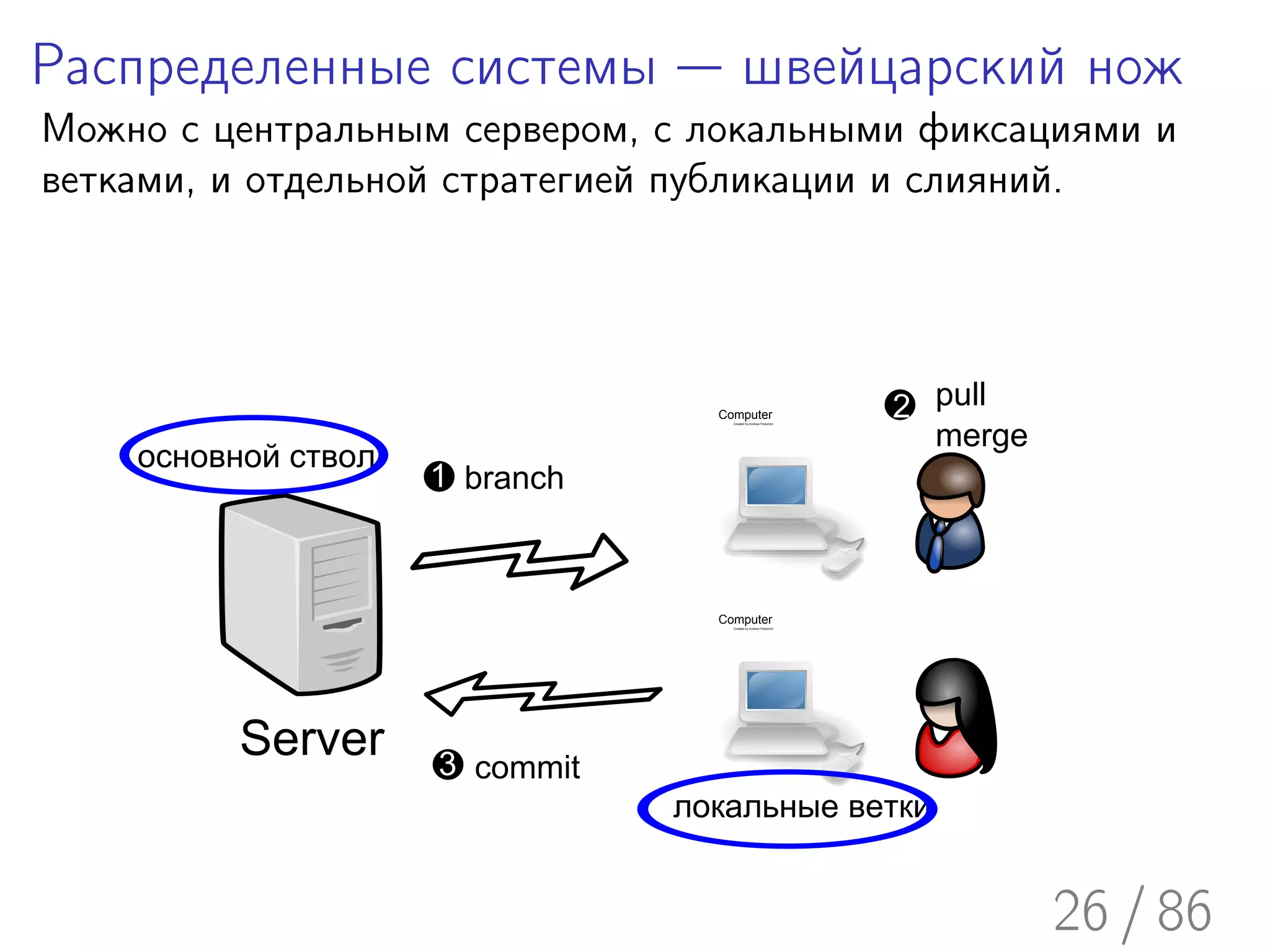 Распределенные системы — швейцарский нож
Можно с центральным сервером, с локальными фиксациями и
ветками, и отдельной стратегией публикации и слияний.




                                  Computer                        2 pull
                                                                    merge
                                    Created by Andrew Fitzsimon




    основной ствол
                     1 branch



                                  Computer
                                    Created by Andrew Fitzsimon




          Server     3 commit
                                локальные ветки


                                                                            26 / 86
 