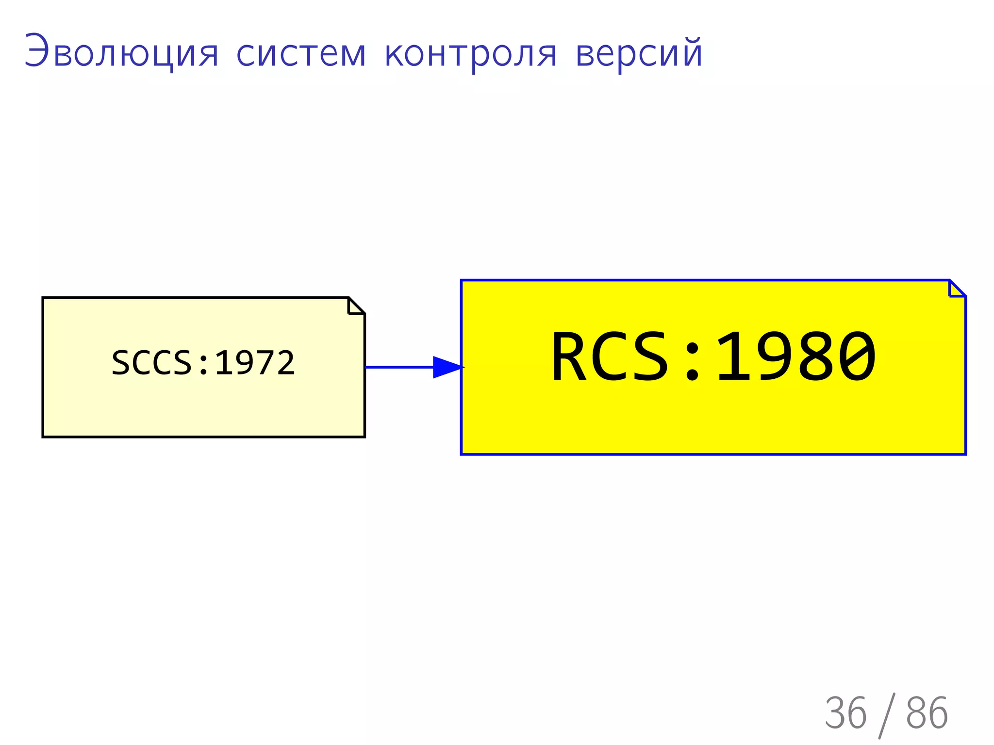 Эволюция систем контроля версий




   SCCS:1972           RCS:1980



                                  36 / 86
 