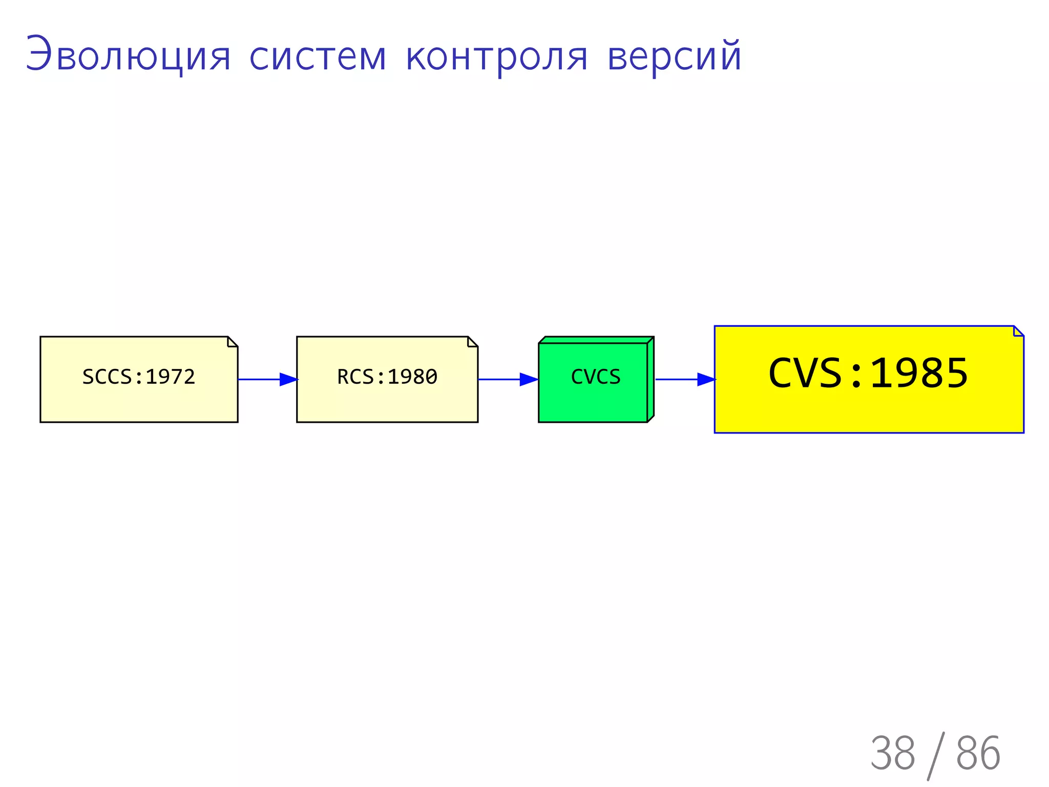 Эволюция систем контроля версий




  SCCS:1972   RCS:1980   CVCS     CVS:1985




                                      38 / 86
 