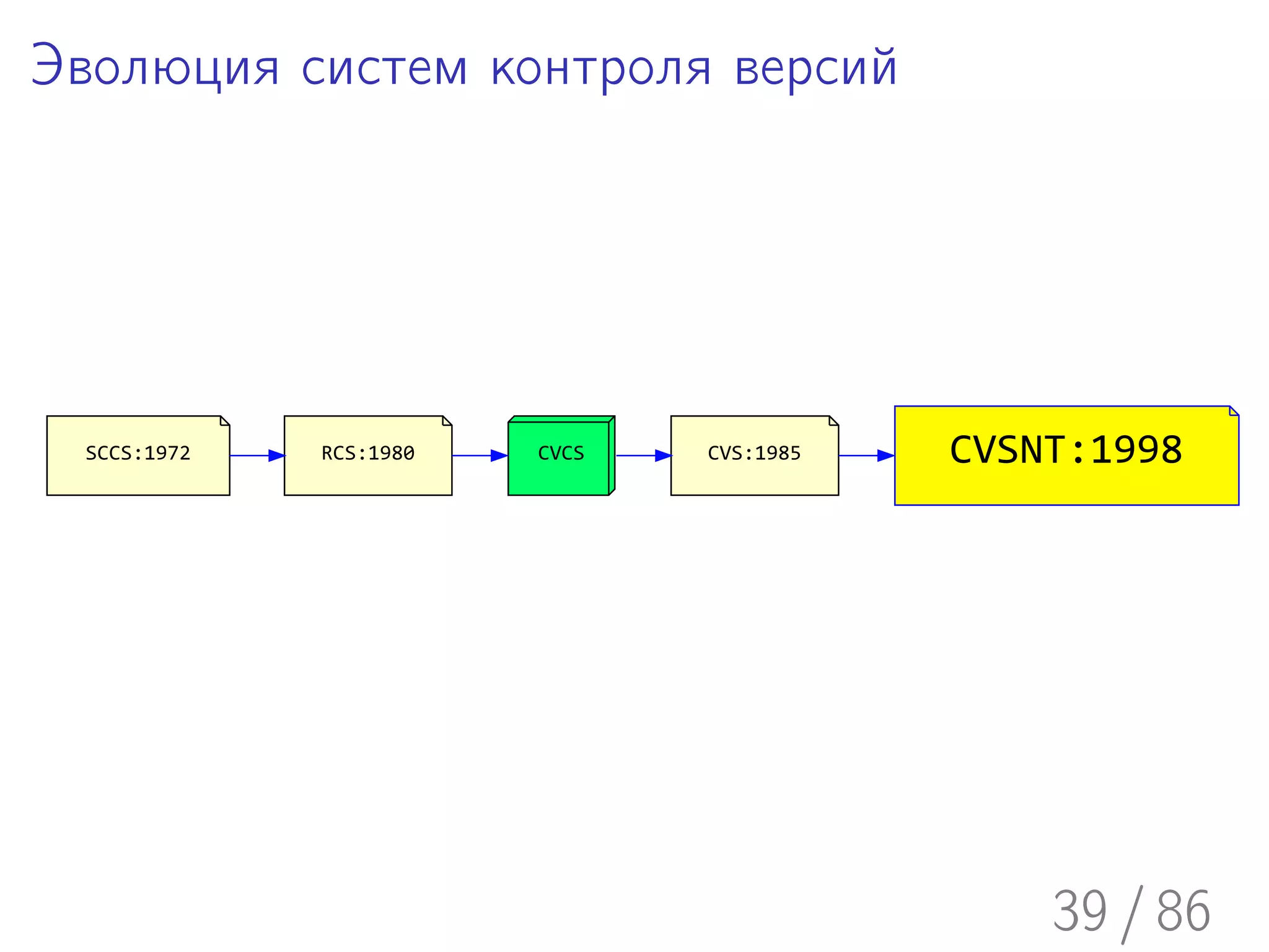 Эволюция систем контроля версий




 SCCS:1972   RCS:1980   CVCS   CVS:1985   CVSNT:1998




                                              39 / 86
 
