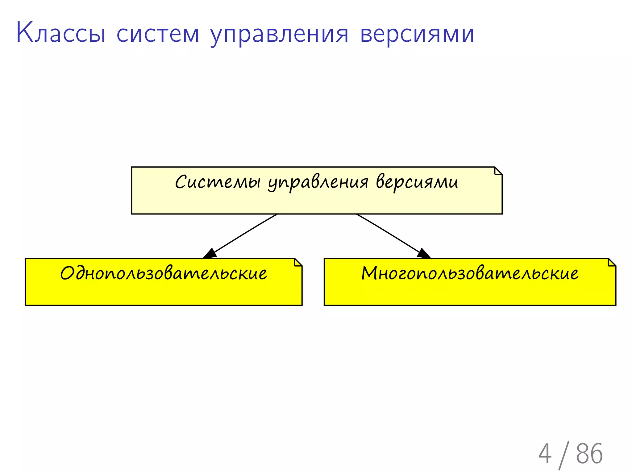 Классы систем управления версиями



              Системы управления версиями




   Однопользовательские        Многопользовательские




                                                4 / 86
 