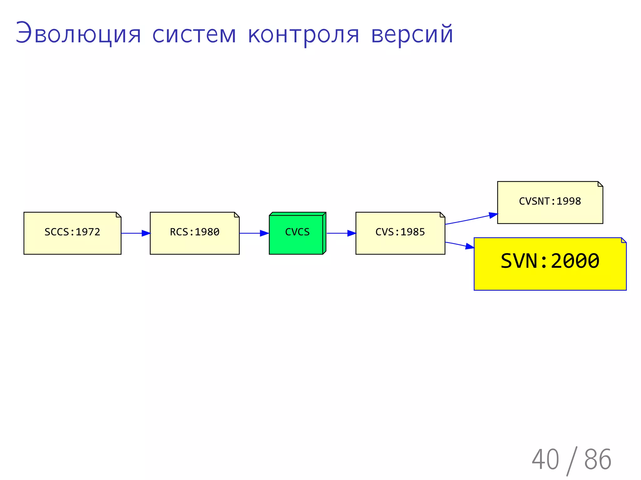 Эволюция систем контроля версий




                                            CVSNT:1998

  SCCS:1972   RCS:1980   CVCS   CVS:1985

                                           SVN:2000




                                             40 / 86
 