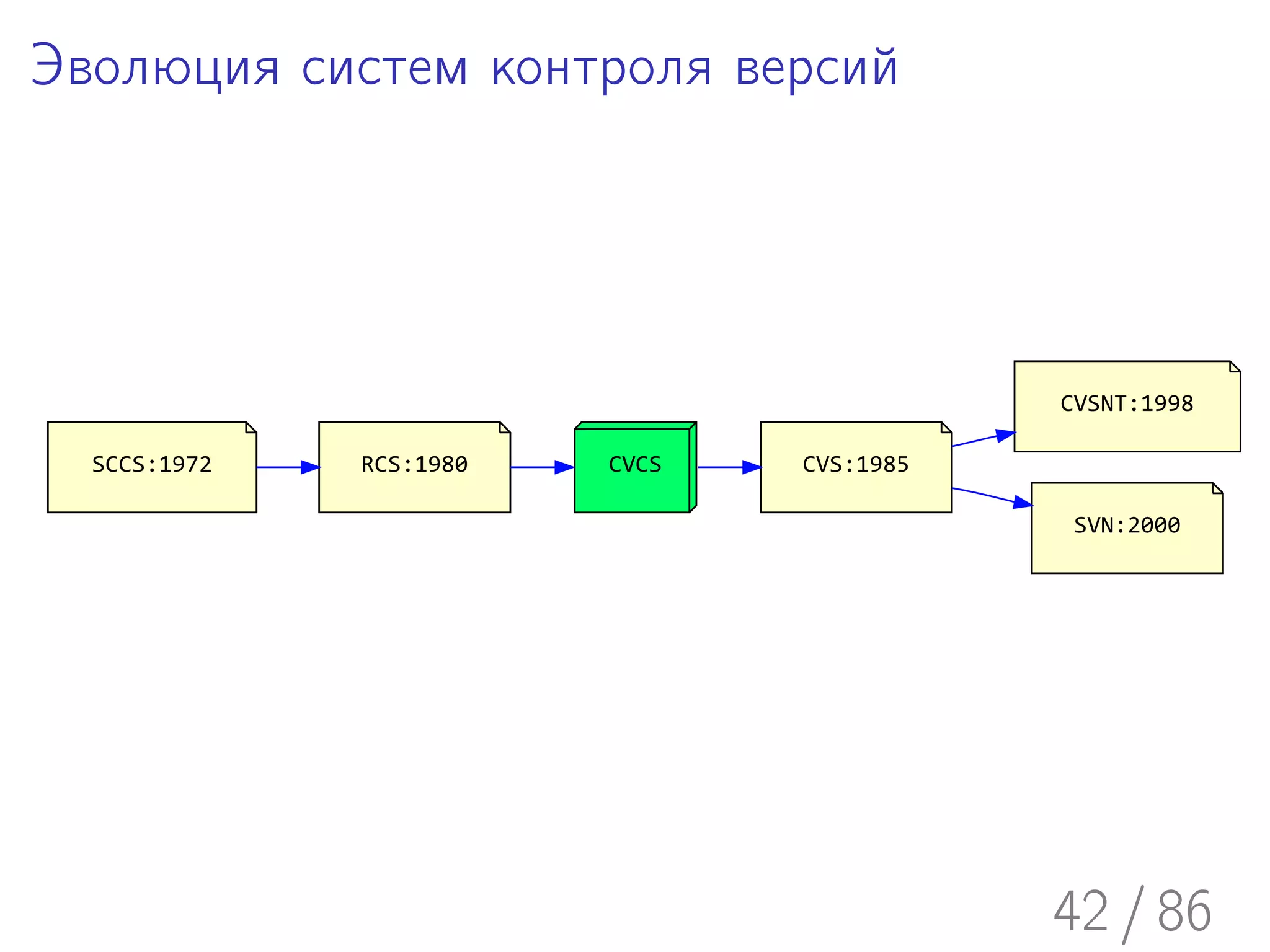 Эволюция систем контроля версий




                                           CVSNT:1998

  SCCS:1972   RCS:1980   CVCS   CVS:1985

                                            SVN:2000




                                           42 / 86
 