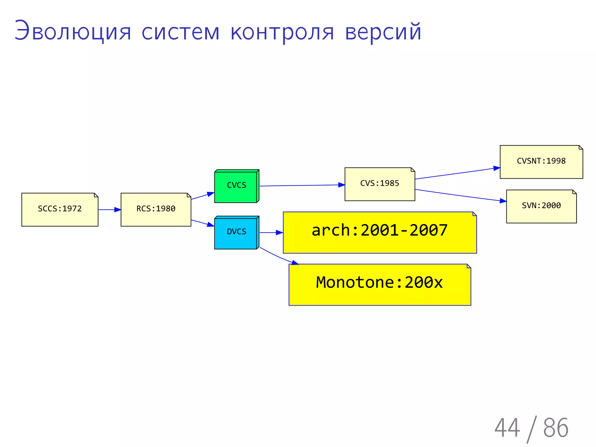 Эволюция систем контроля версий



                                                  CVSNT:1998

                        CVCS        CVS:1985

 SCCS:1972   RCS:1980                              SVN:2000

                        DVCS   arch:2001-2007

                               Monotone:200x




                                                44 / 86
 