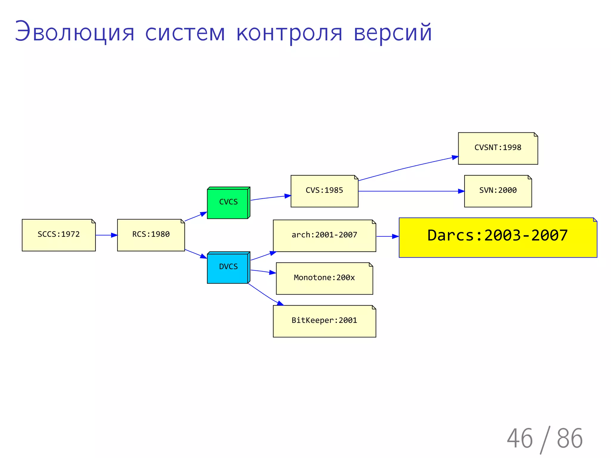 Эволюция систем контроля версий


                                                     CVSNT:1998



                                  CVS:1985            SVN:2000
                        CVCS


 SCCS:1972   RCS:1980          arch:2001-2007   Darcs:2003-2007
                        DVCS
                               Monotone:200x



                               BitKeeper:2001




                                                           46 / 86
 