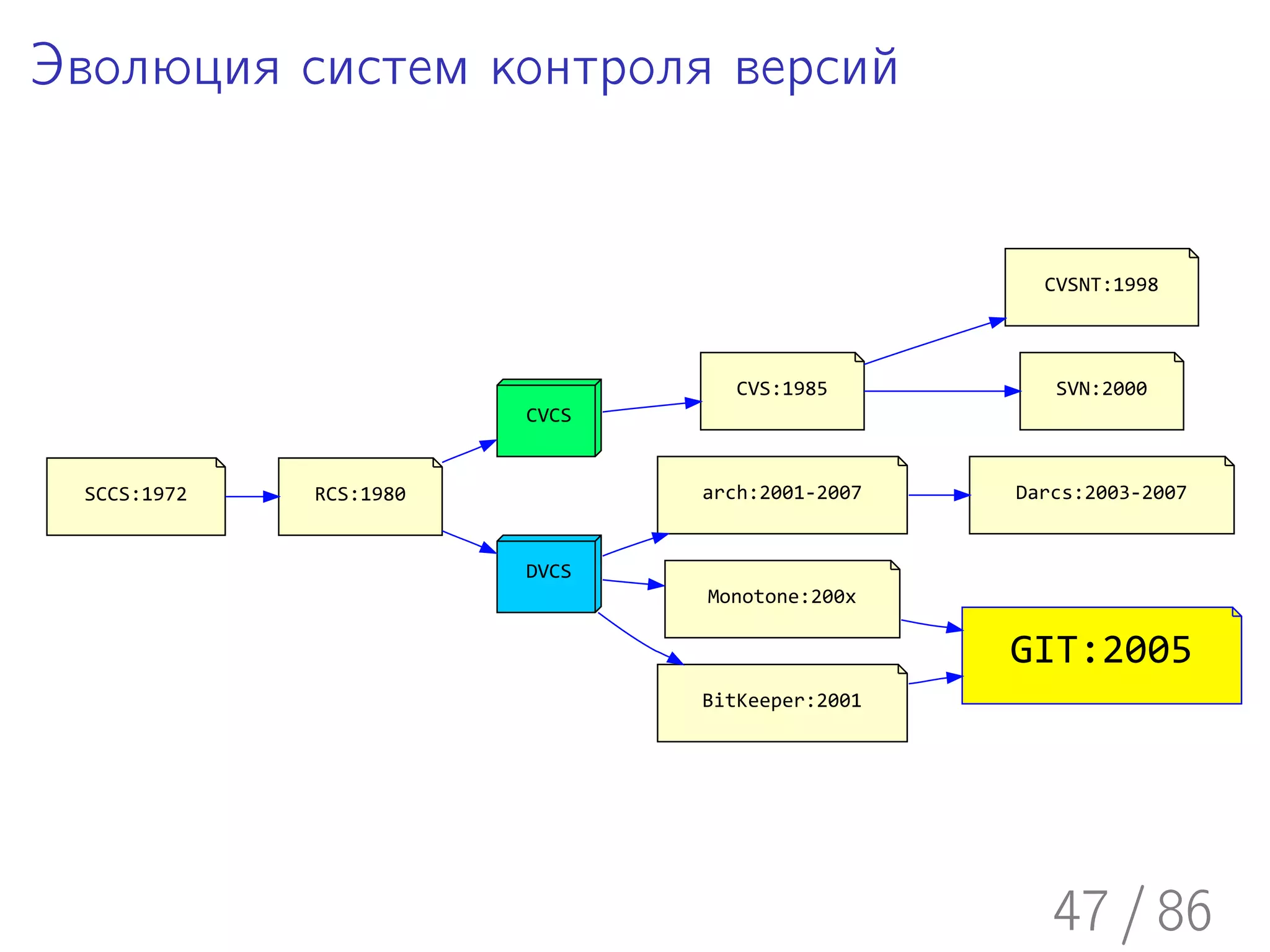 Эволюция систем контроля версий


                                                  CVSNT:1998



                                  CVS:1985         SVN:2000
                        CVCS


 SCCS:1972   RCS:1980          arch:2001-2007   Darcs:2003-2007


                        DVCS
                               Monotone:200x

                                                GIT:2005
                               BitKeeper:2001




                                                   47 / 86
 