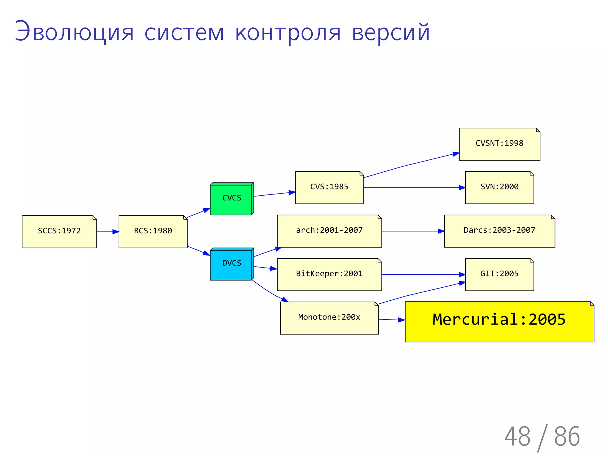Эволюция систем контроля версий


                                                     CVSNT:1998



                                  CVS:1985            SVN:2000
                        CVCS


 SCCS:1972   RCS:1980          arch:2001-2007      Darcs:2003-2007


                        DVCS
                               BitKeeper:2001         GIT:2005



                               Monotone:200x
                                                Mercurial:2005




                                                           48 / 86
 