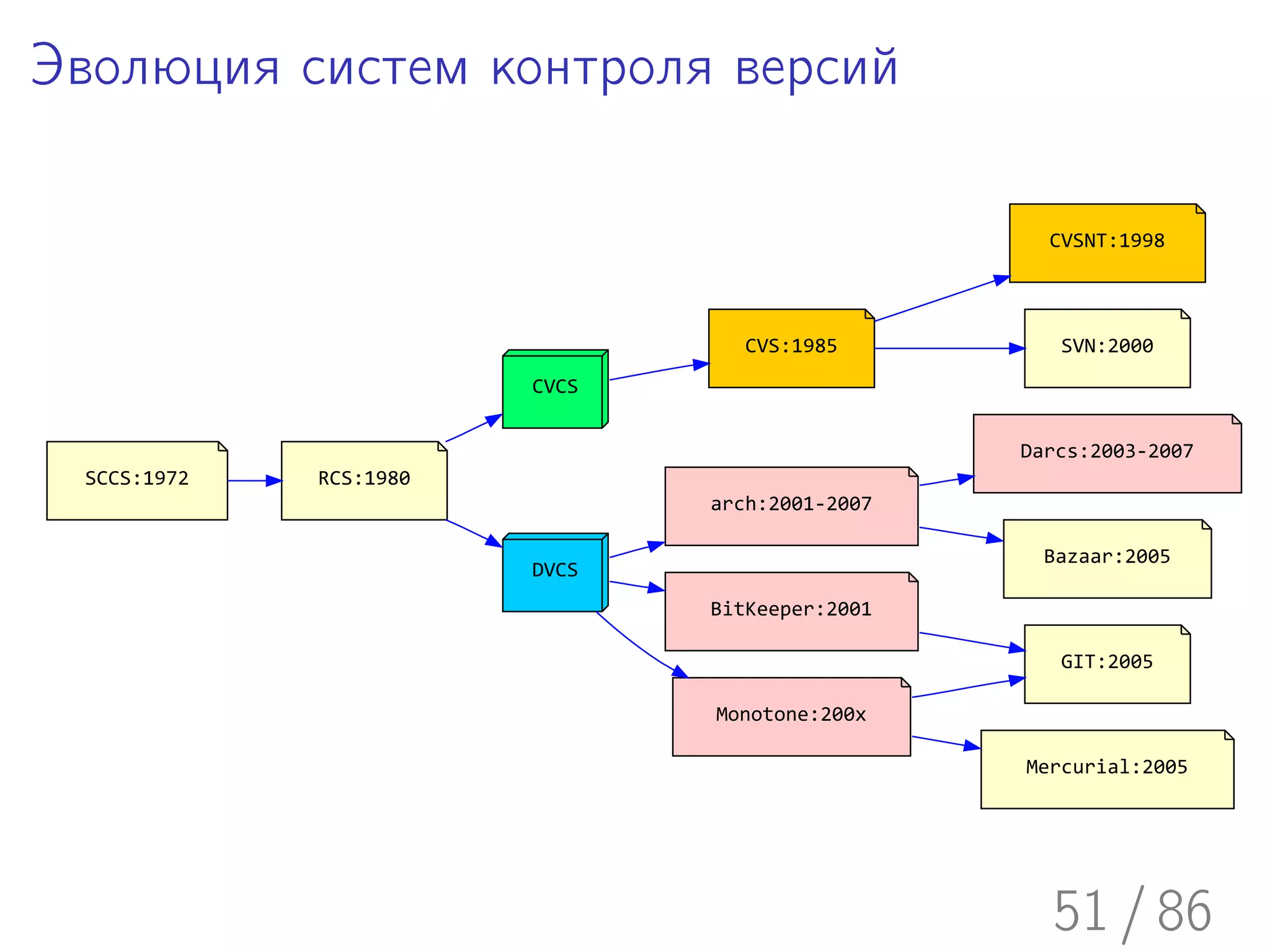 Эволюция систем контроля версий

                                                  CVSNT:1998



                                  CVS:1985         SVN:2000
                        CVCS


                                                Darcs:2003-2007
 SCCS:1972   RCS:1980
                               arch:2001-2007

                                                  Bazaar:2005
                        DVCS
                               BitKeeper:2001

                                                   GIT:2005

                               Monotone:200x

                                                Mercurial:2005




                                                  51 / 86
 