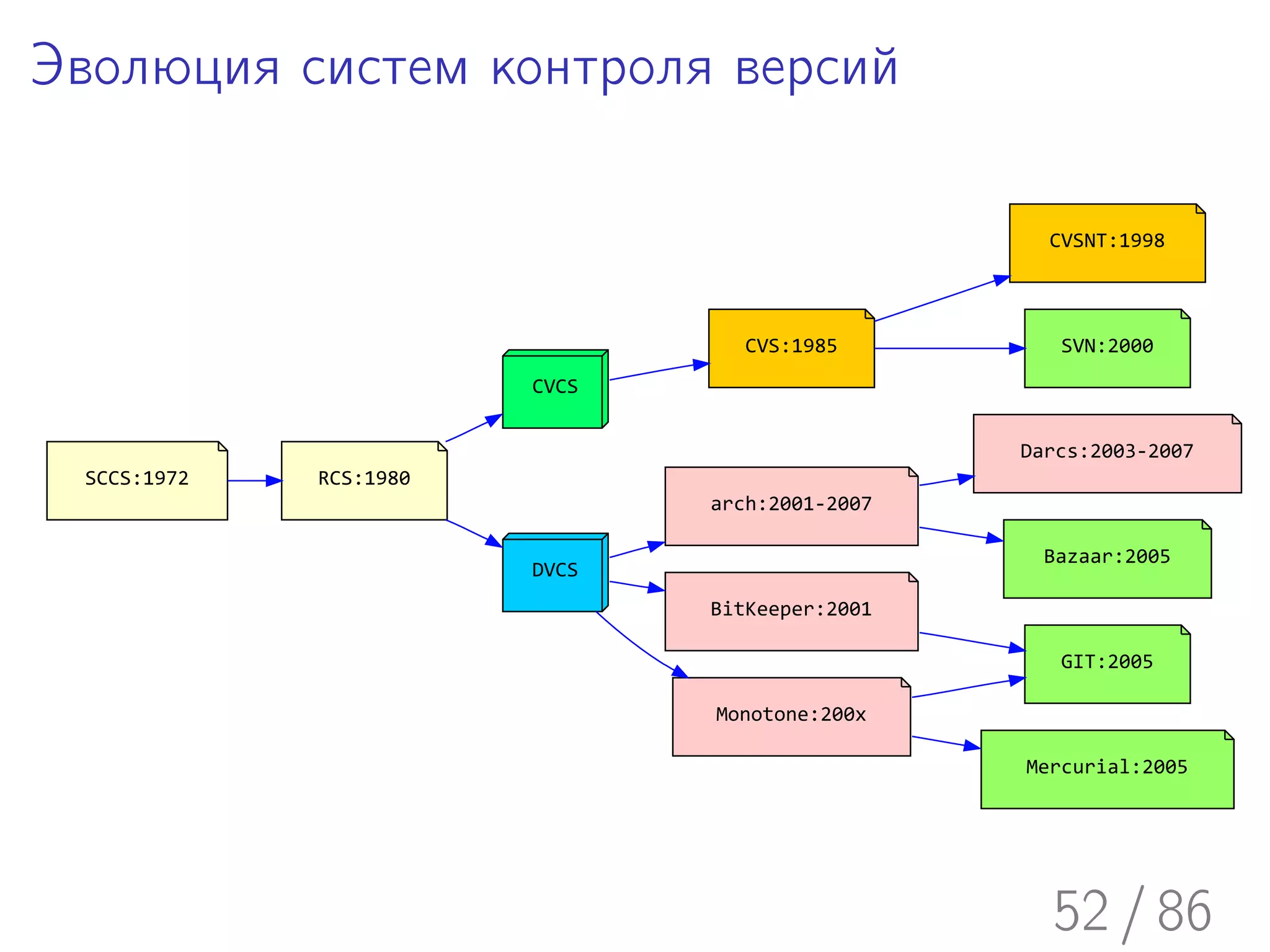 Эволюция систем контроля версий

                                                  CVSNT:1998



                                  CVS:1985         SVN:2000
                        CVCS


                                                Darcs:2003-2007
 SCCS:1972   RCS:1980
                               arch:2001-2007

                                                  Bazaar:2005
                        DVCS
                               BitKeeper:2001

                                                   GIT:2005

                               Monotone:200x

                                                Mercurial:2005




                                                  52 / 86
 
