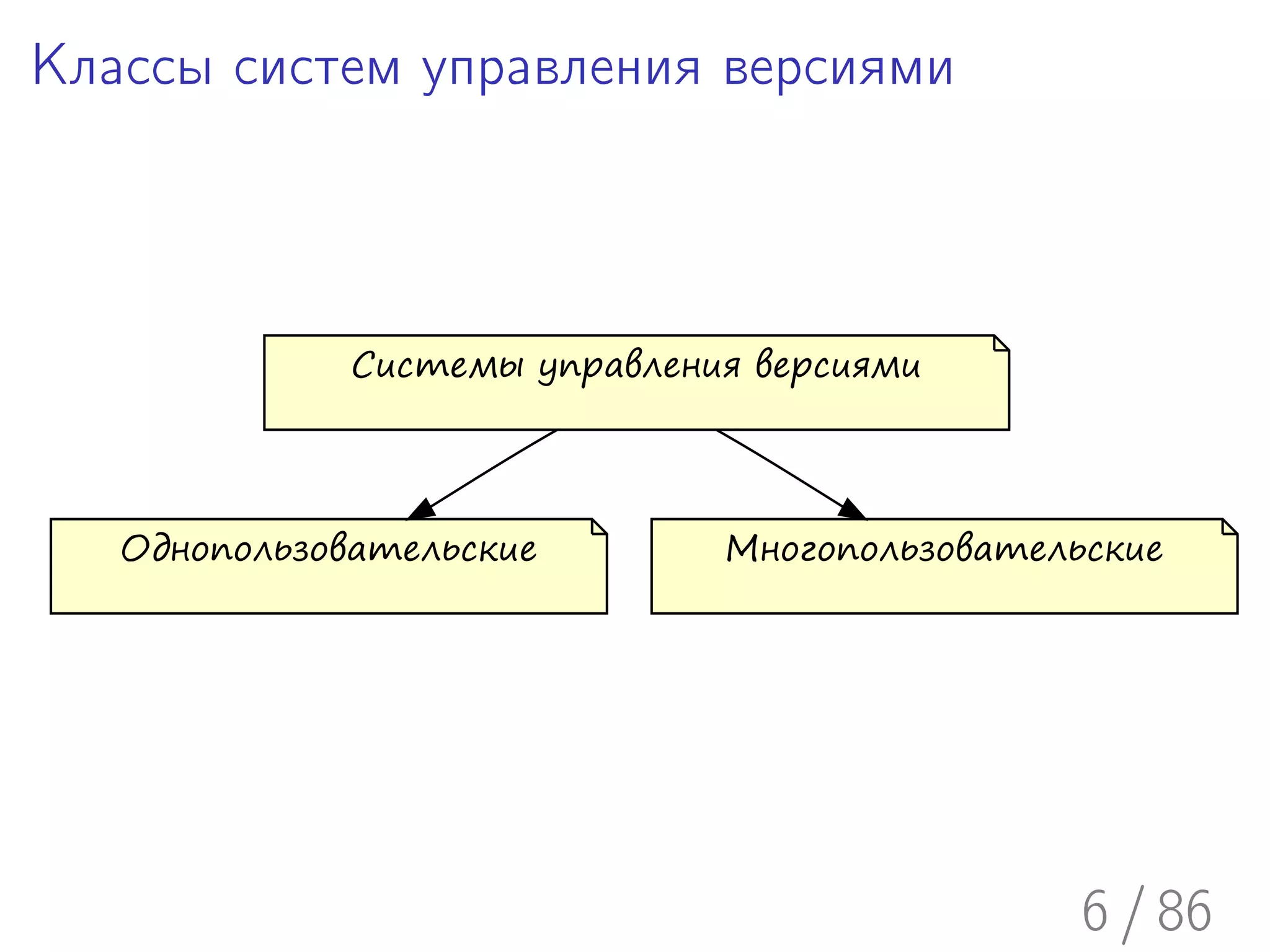 Классы систем управления версиями



              Системы управления версиями




   Однопользовательские        Многопользовательские




                                                6 / 86
 