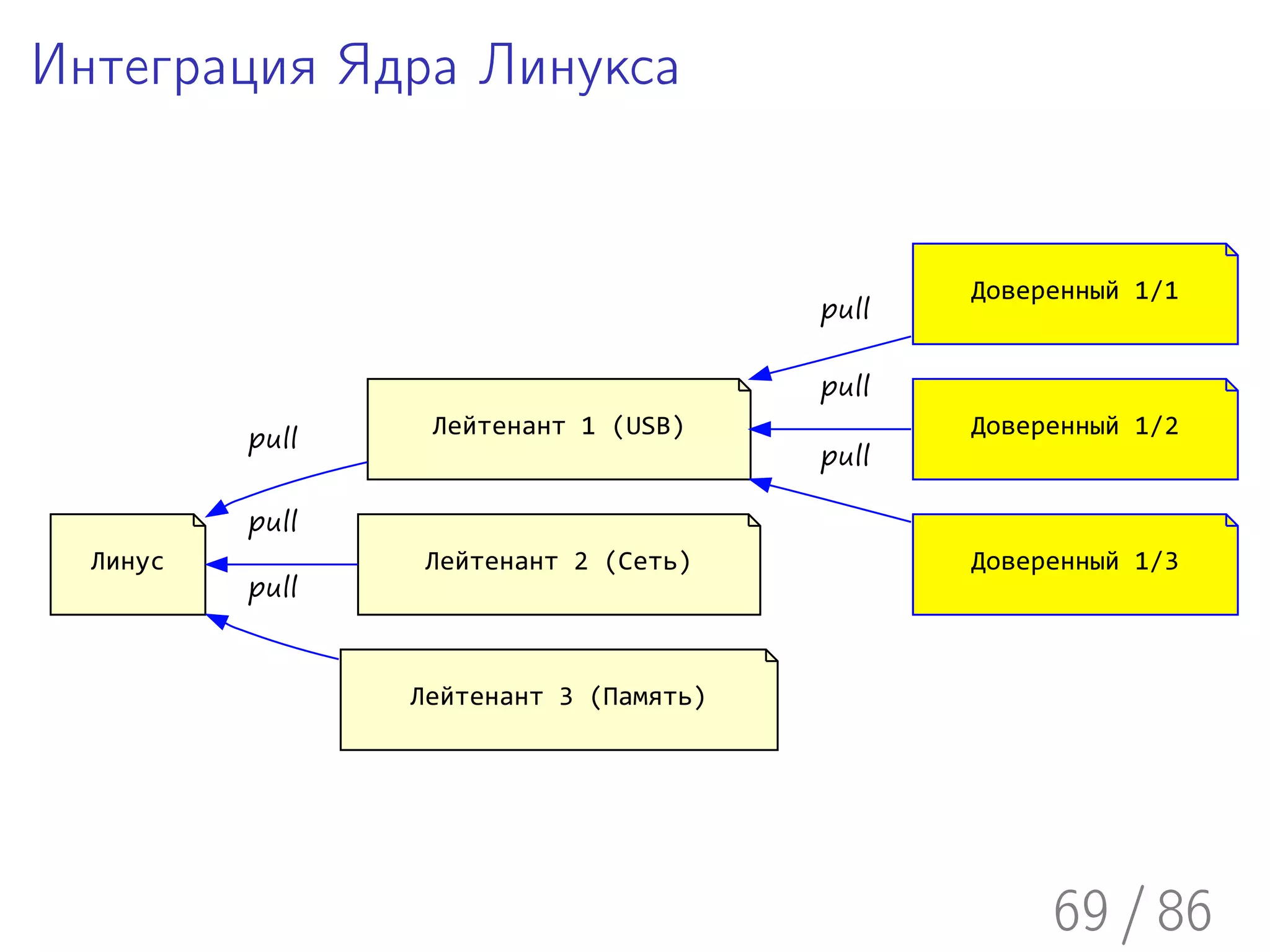 Интеграция Ядра Линукса


                                               Доверенный 1/1
                                        pull

                                        pull
          pull
                  Лейтенант 1 (USB)            Доверенный 1/2
                                        pull

          pull
  Линус           Лейтенант 2 (Сеть)           Доверенный 1/3
          pull


                 Лейтенант 3 (Память)




                                                    69 / 86
 