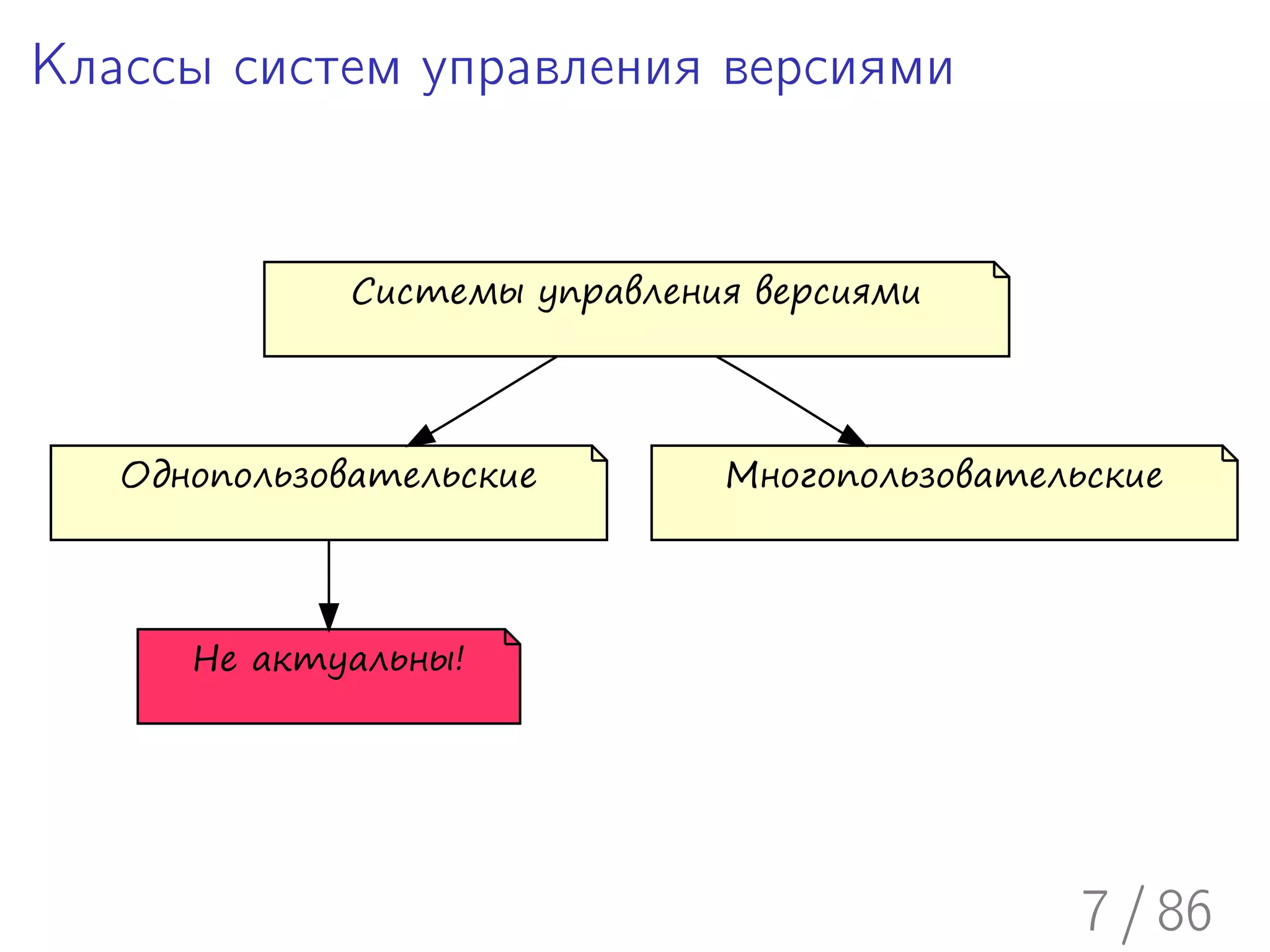 Классы систем управления версиями


              Системы управления версиями




   Однопользовательские        Многопользовательские




      Не актуальны!




                                                7 / 86
 