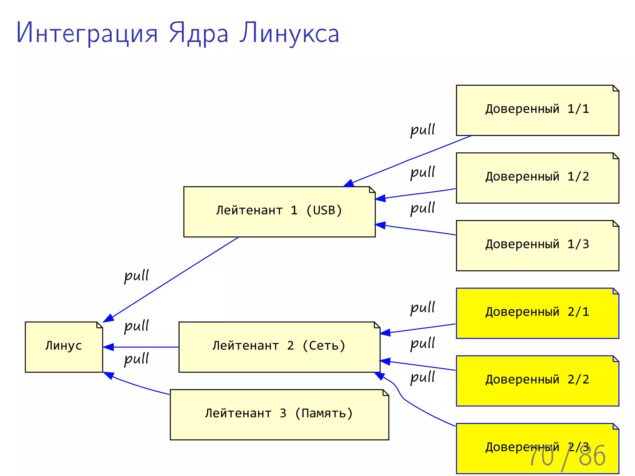 Интеграция Ядра Линукса

                                               Доверенный 1/1
                                        pull


                                        pull   Доверенный 1/2

                  Лейтенант 1 (USB)     pull

                                               Доверенный 1/3

          pull

                                        pull   Доверенный 2/1
          pull
  Линус           Лейтенант 2 (Сеть)    pull
          pull
                                        pull   Доверенный 2/2

                 Лейтенант 3 (Память)

                                               Доверенный 2/3
                                                    70 / 86
 