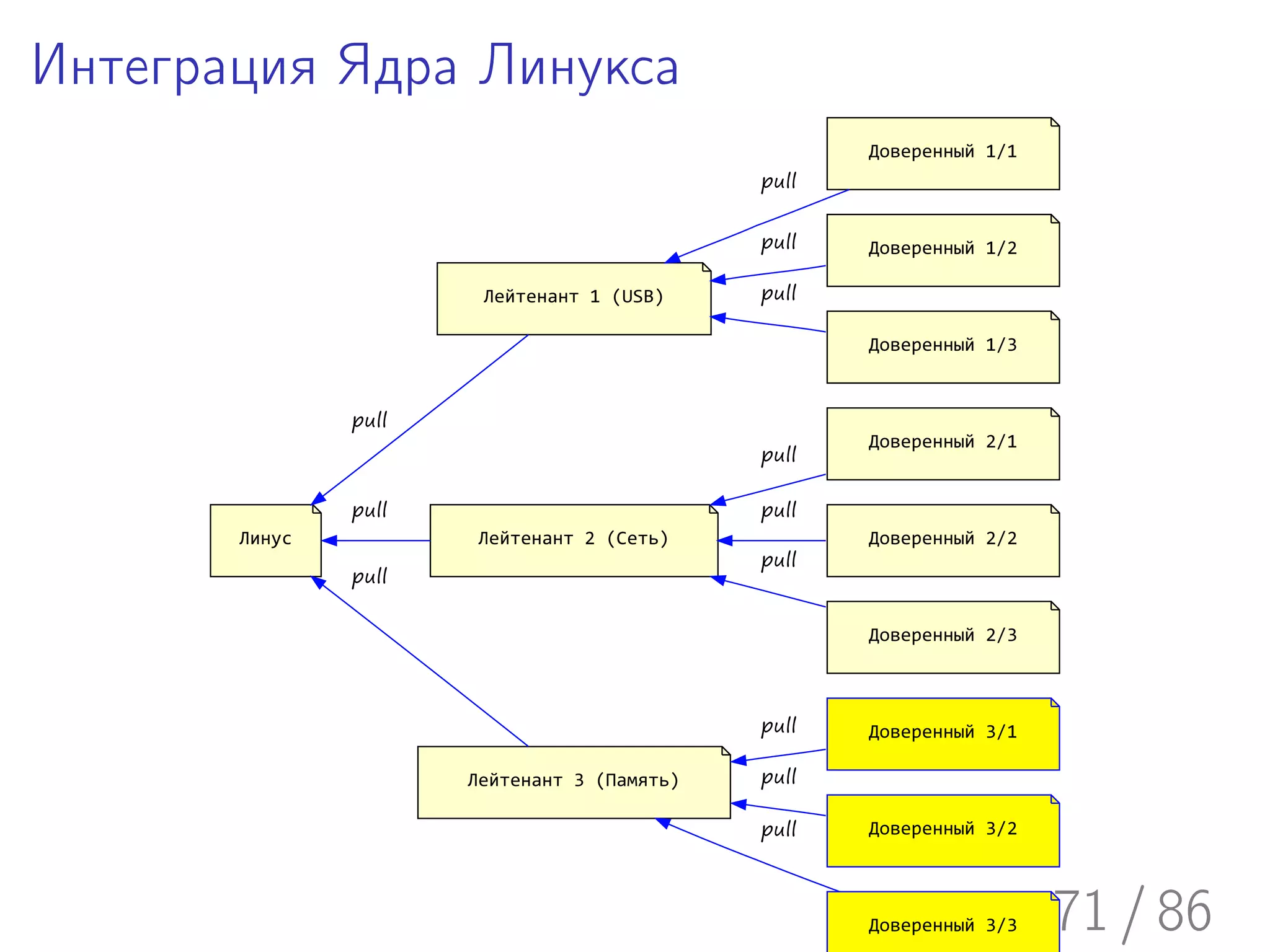 Интеграция Ядра Линукса
                                                    Доверенный 1/1
                                             pull


                                             pull   Доверенный 1/2

                       Лейтенант 1 (USB)     pull

                                                    Доверенный 1/3


               pull
                                                    Доверенный 2/1
                                             pull

               pull                          pull
       Линус           Лейтенант 2 (Сеть)           Доверенный 2/2
                                             pull
               pull

                                                    Доверенный 2/3



                                             pull   Доверенный 3/1

                      Лейтенант 3 (Память)   pull

                                             pull   Доверенный 3/2




                                                    Доверенный 3/3   71 / 86
 