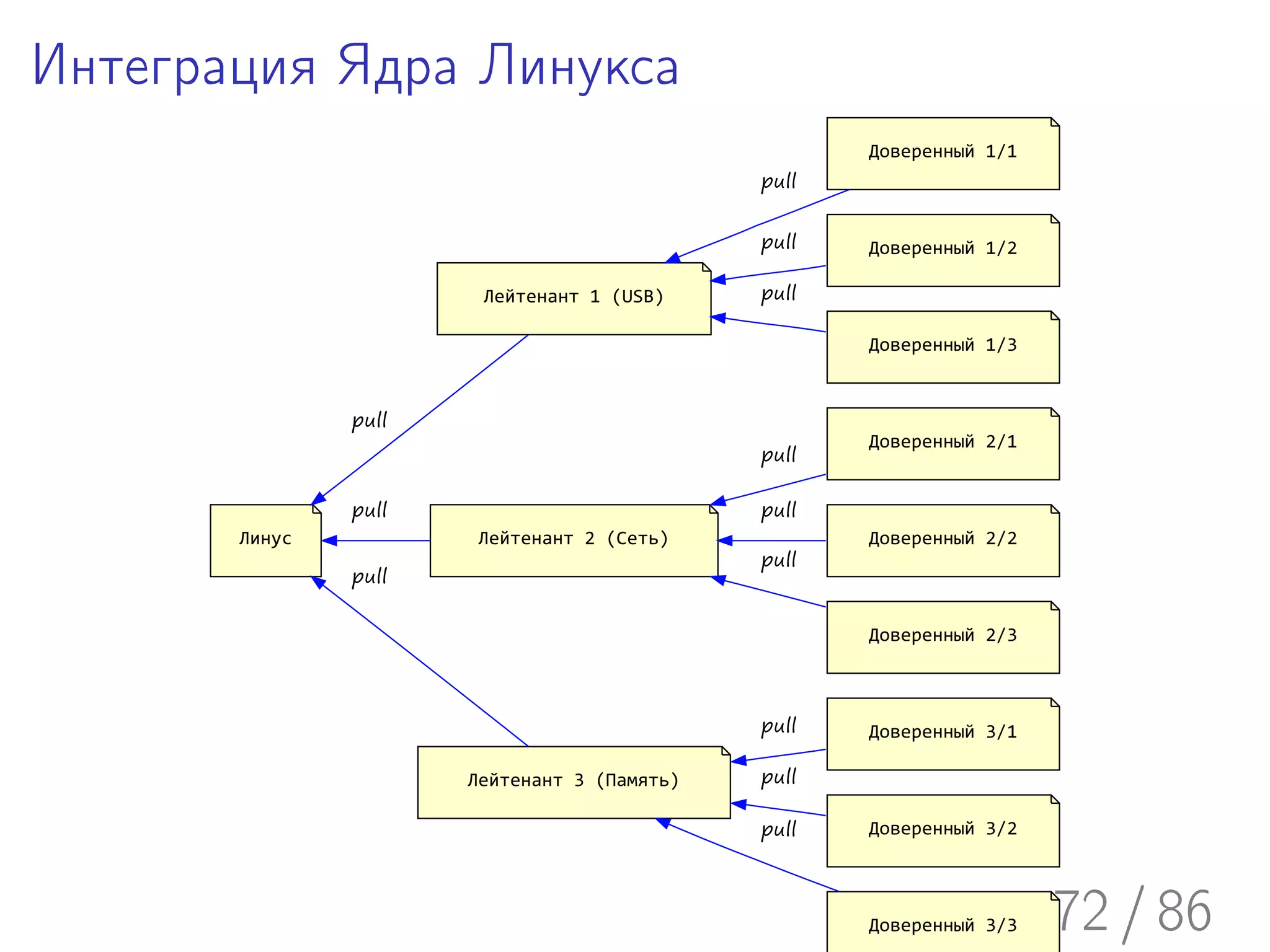 Интеграция Ядра Линукса
                                                    Доверенный 1/1
                                             pull


                                             pull   Доверенный 1/2

                       Лейтенант 1 (USB)     pull

                                                    Доверенный 1/3


               pull
                                                    Доверенный 2/1
                                             pull

               pull                          pull
       Линус           Лейтенант 2 (Сеть)           Доверенный 2/2
                                             pull
               pull

                                                    Доверенный 2/3



                                             pull   Доверенный 3/1

                      Лейтенант 3 (Память)   pull

                                             pull   Доверенный 3/2




                                                    Доверенный 3/3   72 / 86
 