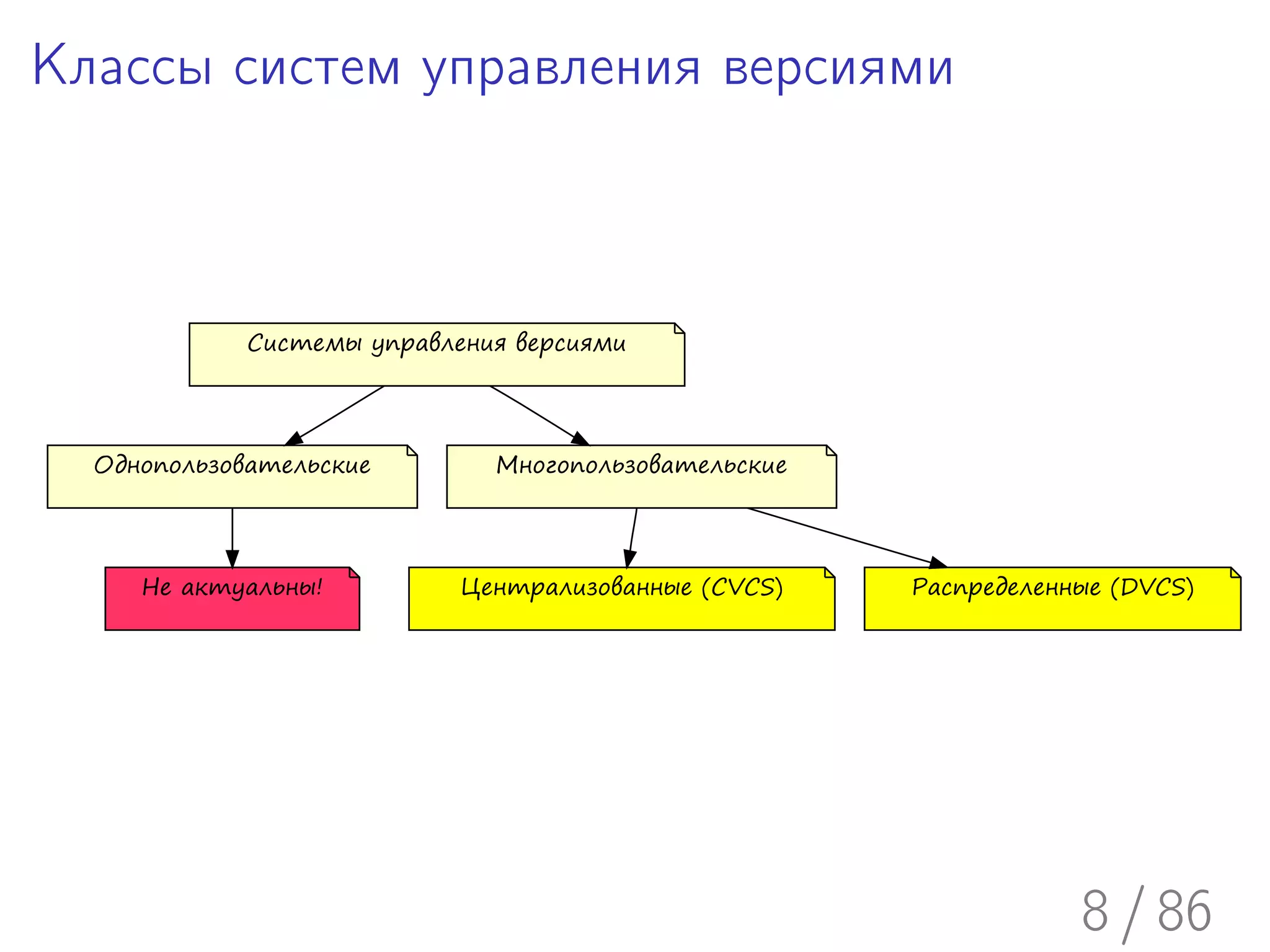 Классы систем управления версиями



             Системы управления версиями




  Однопользовательские        Многопользовательские




     Не актуальны!          Централизованные (СVCS)   Распределенные (DVCS)




                                                                  8 / 86
 