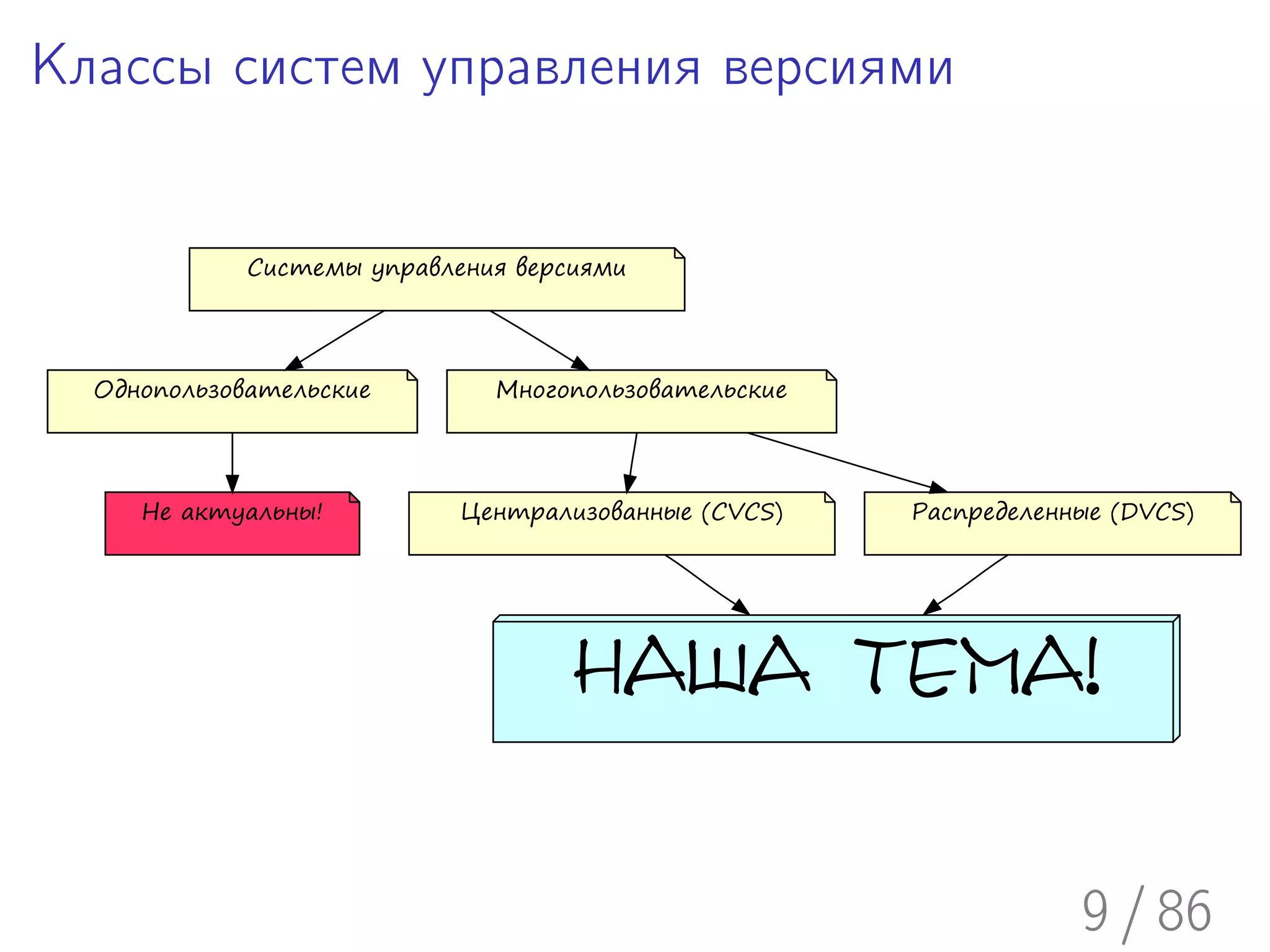 Классы систем управления версиями


             Системы управления версиями




  Однопользовательские        Многопользовательские




     Не актуальны!          Централизованные (СVCS)   Распределенные (DVCS)




                                    Наша тема!

                                                                  9 / 86
 