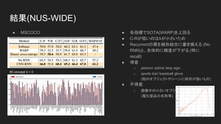 結果(NUS-WIDE)
● MSCOCO ● 各指標でSOTA(WARP)を上回る
● C-Rが低いのはkが小さいため
● Recurrentの層を線形結合に書き換える (No
RNN)と、全体的に精度が下がる (特に
recall)
● 得意
○ person/ zebra/ stop sign
○ sports bar/ baseball glove
(他のオブジェクトやシーンに依存が強いもの)
● 不得意
○ 画像中の小さいオブジェクトの細かい違い
(電化製品の名称等)
80 concept/ k = 3
 