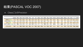 結果(PASCAL VOC 2007)
● ClassごとのPrecision
 