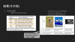 結果(その他)
● 定性的な傾向
○ 学習されたEmbedding Space
○ embedding space上でkNNを取ると、
classificationで学習するより、より
fine-grainedな単語が学習できる
17
CNN-RNNで生成した
Embedding Space上
でkNNした結果
 