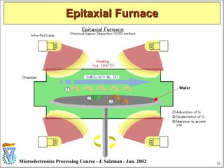 32Microelectronics Processing Course - J. Salzman - Jan. 2002
Epitaxial FurnaceEpitaxial Furnace
 