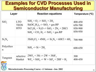 36Microelectronics Processing Course - J. Salzman - Jan. 2002
Examples for CVD Processes Used inExamples for CVD Processes Used in
Semiconductor ManufacturingSemiconductor Manufacturing
Layer Reaction equations Temperature (ºC)
SiO2
LTO
TEOS
HTO
SiH4
+ O2
-> SiO2
+ 2H2
Si(OC2
H5
)4
-> SiO2
+ gas.RP
SiCl2
H2
+ N2
O -> SiO2
+ 2N2
+ 2HCl
SiH4
+ CO2
H2
-> SiO2
+ gas.RP
400-450
650-700
850-900
850-950
Si3
N4
3SiH2
Cl2
+ 4NH3
-> Si3
N4
+ 6HCl + 6H2 700-900
Polysilico
n
SiH4
-> Si + 2H2 600-650
Tungsten
selective
blanket
2WF6
+ 3Si -> 2W + 3SiF4
WF6
+ SiH4
-> W + SiF4
+ 2HF + H2
300
400-450
 