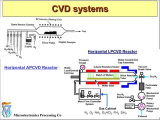 6Microelectronics Processing Course - J. Salzman - Jan. 2002
CVD systemsCVD systems
Horizontal APCVD Reactor
 